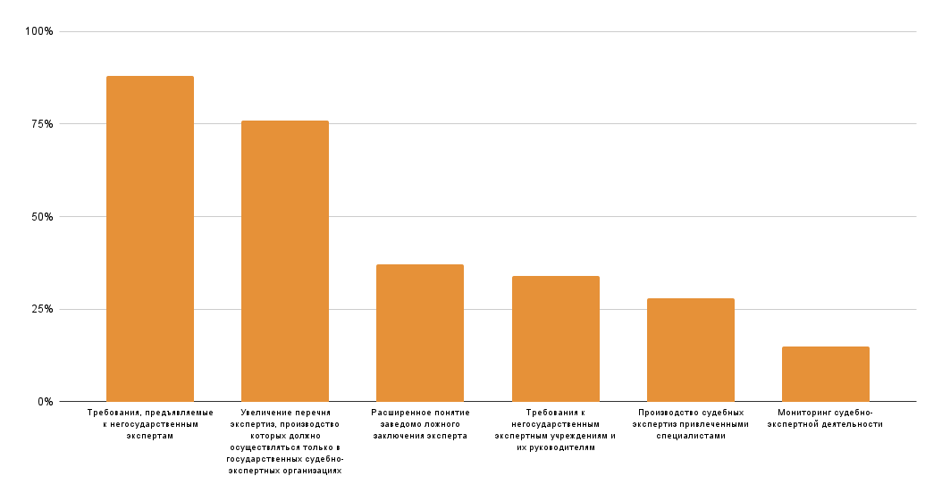 Вопросы, требующие проработки участниками всероссийской онлайн-конференции